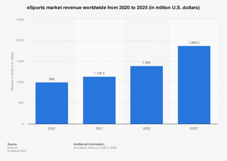revenue esports market